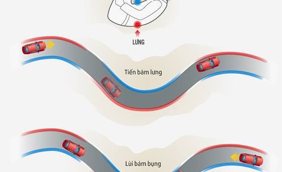 tiến bám lưng lùi bám bụng